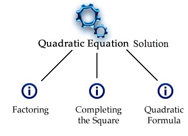 Solution of Quadratic Equations